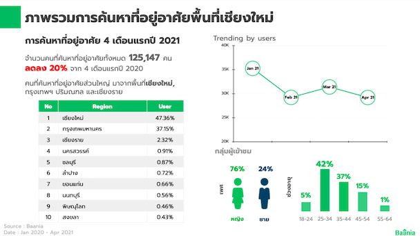 ตลาดที่อยู่อาศัยภาคเหนือ 2564